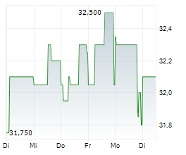 OESTERREICHISCHE POST AG Chart 1 Jahr