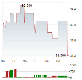 OESTERREICHISCHE POST AG 1-Woche-Intraday-Chart