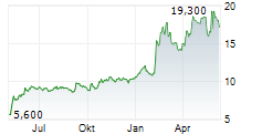 OKI Chart 1 Jahr
