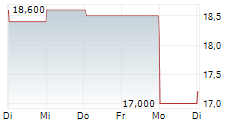 OKI 1-Woche-Intraday-Chart