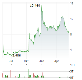 OMEROS CORPORATION Chart 1 Jahr