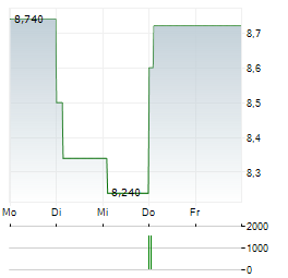 OMEROS CORPORATION 1-Woche-Intraday-Chart