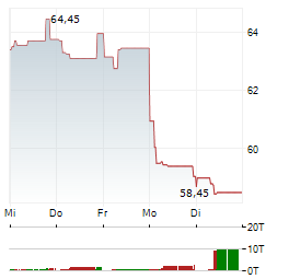 OMV AG 1-Woche-Intraday-Chart