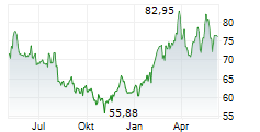 ONEOK INC Chart 1 Jahr