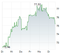 ONEOK INC Chart 1 Jahr