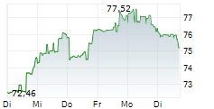 ONEOK INC 1-Woche-Intraday-Chart
