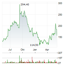 ORACLE CORPORATION Chart 1 Jahr