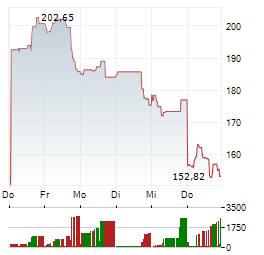 ORACLE CORPORATION 1-Woche-Intraday-Chart