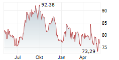 OREILLY AUTOMOTIVE INC Chart 1 Jahr