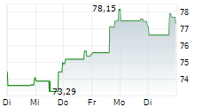 OREILLY AUTOMOTIVE INC 1-Woche-Intraday-Chart