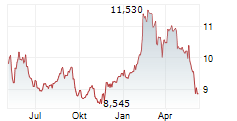 ORKLA ASA Chart 1 Jahr ORKLA ASA Chart 1 Jahr