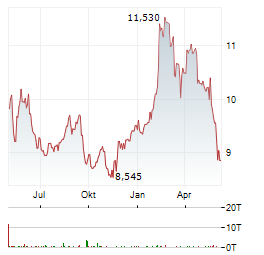 ORKLA ASA Chart 1 Jahr