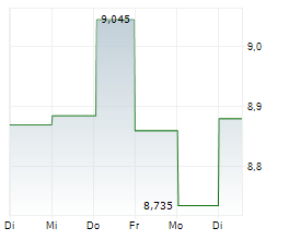 ORKLA ASA Chart 1 Jahr
