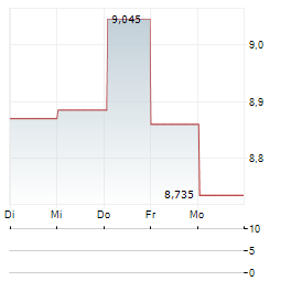 ORKLA ASA 1-Woche-Intraday-Chart