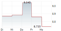 ORKLA ASA 1-Woche-Intraday-Chart ORKLA ASA 1-Woche-Intraday-Chart
