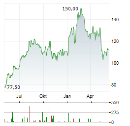 OSHKOSH CORPORATION Chart 1 Jahr