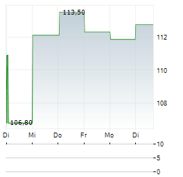 OSHKOSH CORPORATION 1-Woche-Intraday-Chart