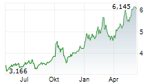 OUTOKUMPU OYJ Chart 1 Jahr OUTOKUMPU OYJ Chart 1 Jahr