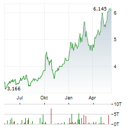 OUTOKUMPU OYJ Chart 1 Jahr