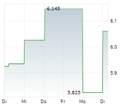 OUTOKUMPU OYJ Chart 1 Jahr OUTOKUMPU OYJ Chart 1 Jahr