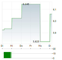 OUTOKUMPU OYJ 1-Woche-Intraday-Chart