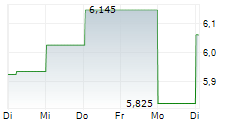 OUTOKUMPU OYJ 1-Woche-Intraday-Chart OUTOKUMPU OYJ 1-Woche-Intraday-Chart