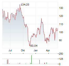 OWENS CORNING Chart 1 Jahr