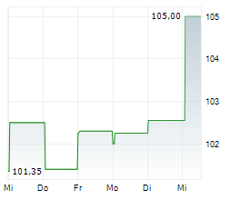 OWENS CORNING Chart 1 Jahr