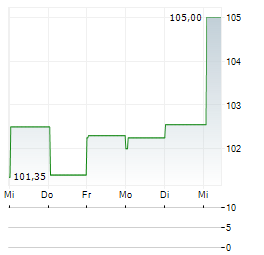 OWENS CORNING 1-Woche-Intraday-Chart