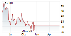 OXFORD INDUSTRIES INC Chart 1 Jahr