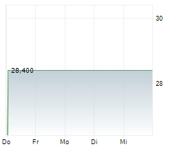 OXFORD INDUSTRIES INC Chart 1 Jahr