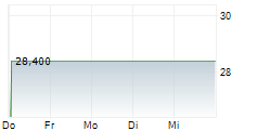 OXFORD INDUSTRIES INC 1-Woche-Intraday-Chart