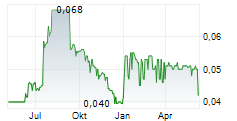 OXLEY HOLDINGS LIMITED Chart 1 Jahr