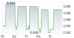 OXLEY HOLDINGS LIMITED 1-Woche-Intraday-Chart