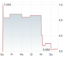 PALADIN ENERGY LTD Chart 1 Jahr