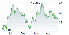 PALFINGER AG Chart 1 Jahr PALFINGER AG Chart 1 Jahr