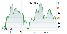 PALFINGER AG Chart 1 Jahr