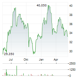 PALFINGER AG Chart 1 Jahr