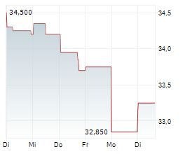 PALFINGER AG Chart 1 Jahr