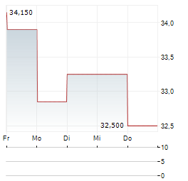 PALFINGER AG 1-Woche-Intraday-Chart