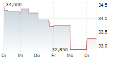 PALFINGER AG 1-Woche-Intraday-Chart PALFINGER AG 1-Woche-Intraday-Chart