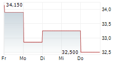 PALFINGER AG 1-Woche-Intraday-Chart