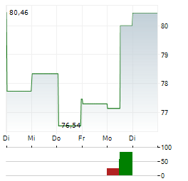 PANDORA A/S 1-Woche-Intraday-Chart