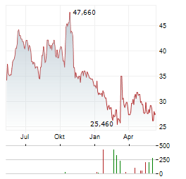 PAPA JOHNS INTERNATIONAL INC Chart 1 Jahr
