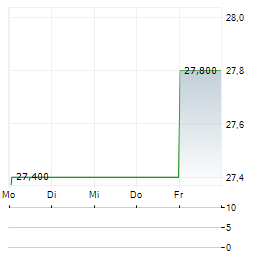 PAPA JOHNS INTERNATIONAL INC 1-Woche-Intraday-Chart