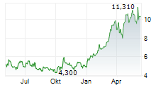 PATTERSON-UTI ENERGY INC Chart 1 Jahr