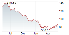 PAYCHEX INC Chart 1 Jahr