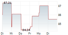 PAYCHEX INC 1-Woche-Intraday-Chart