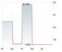 PEAB AB Chart 1 Jahr PEAB AB Chart 1 Jahr