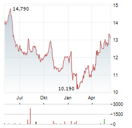 PEARSON PLC Chart 1 Jahr